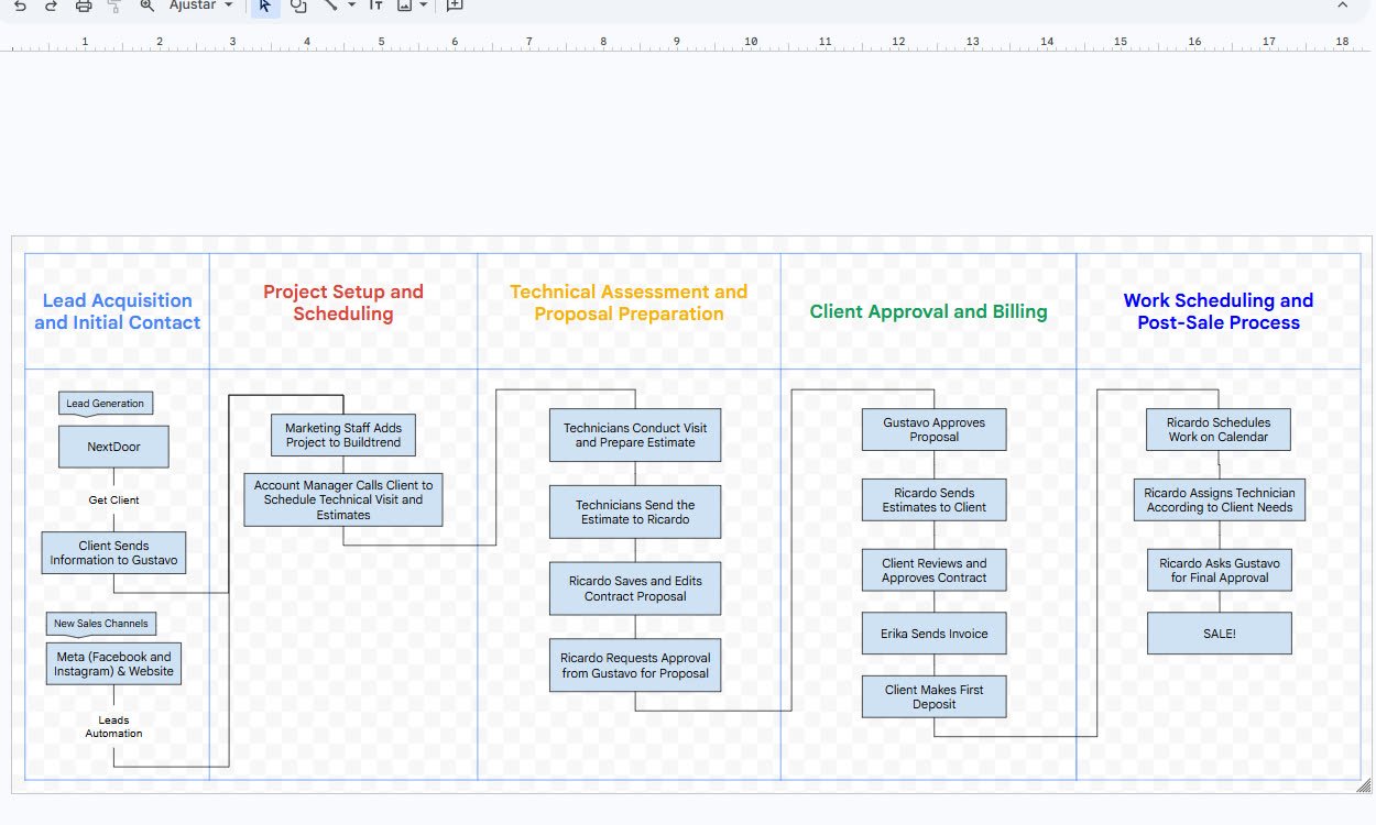DMV GC LLC sales process flow from lead to sale