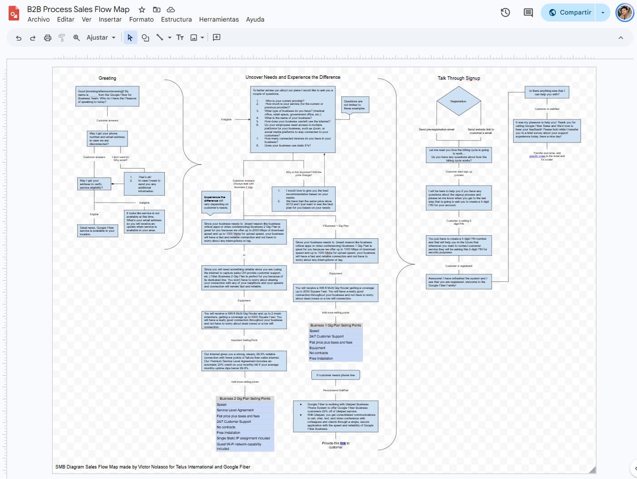 B2B process sales flow map for Google Fiber