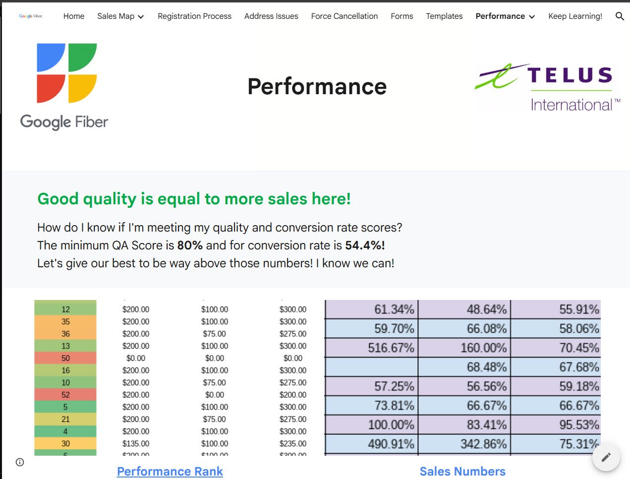 Performance dashboard with QA and conversion targets